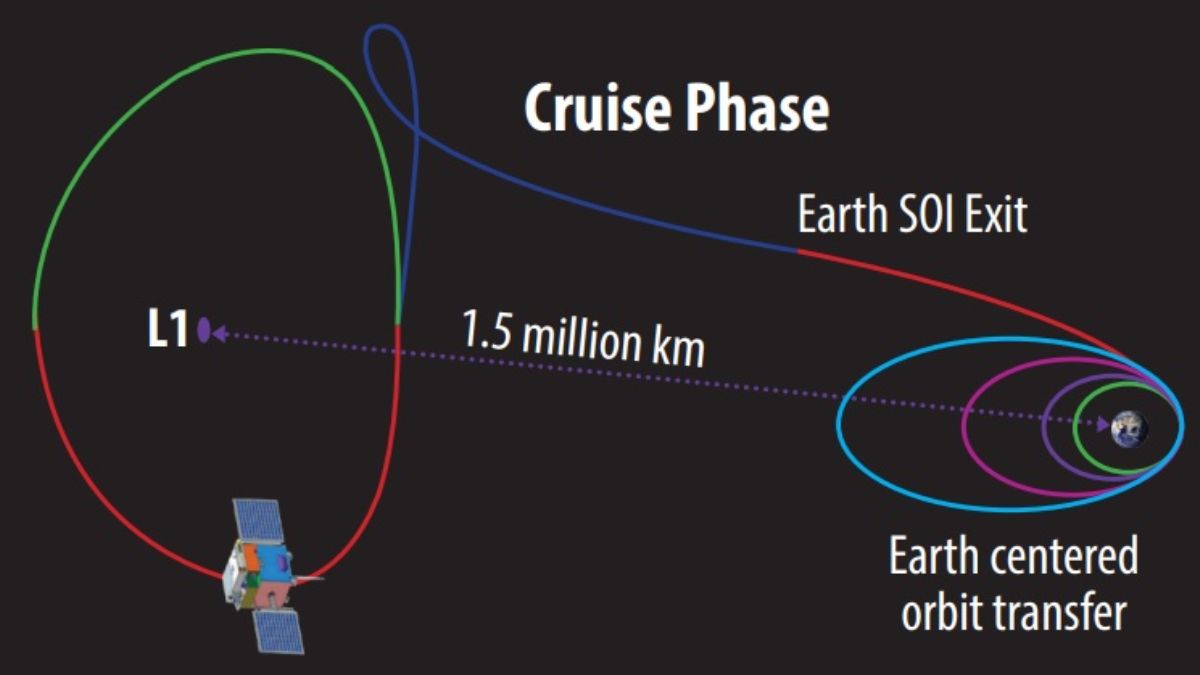 Aditya L1 Mission Lagrange Point