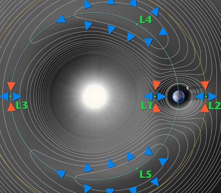 What Are Lagrange Points