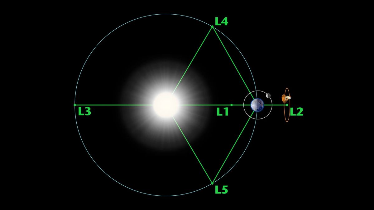 What Are Lagrange Points? 