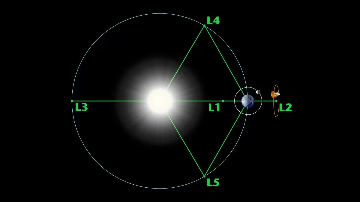 Lagrange Points; Image: NASA