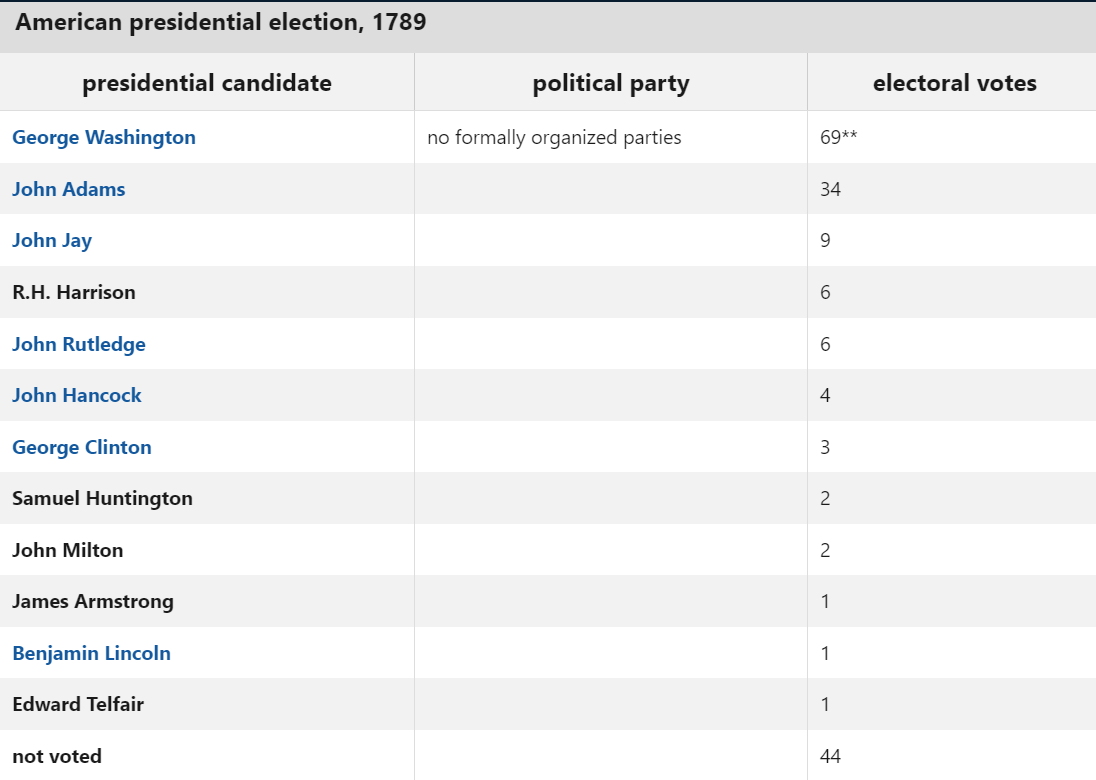 First Presidential Election in the US: 1789