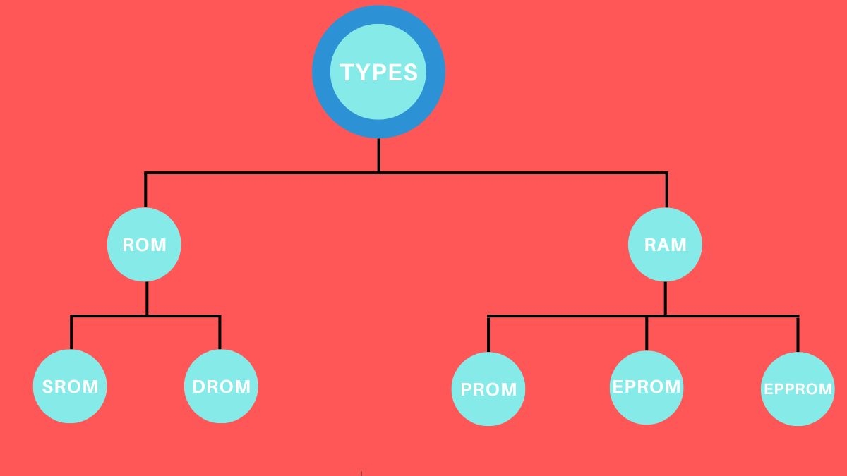 Difference Between RAM and ROM: Explained