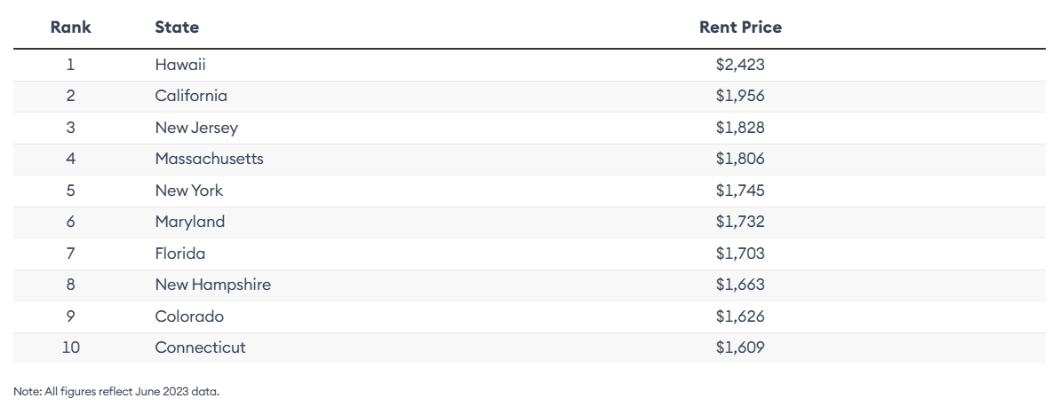 Cost of Living by State Statistics and Trends in 2023 Overview