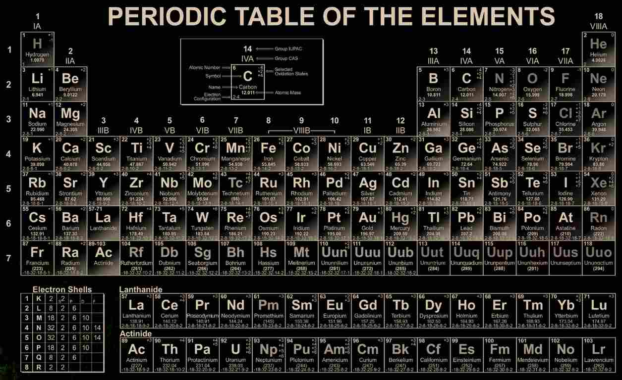 118 Elements And Their Symbols And Atomic Numbers:find The Topic And 