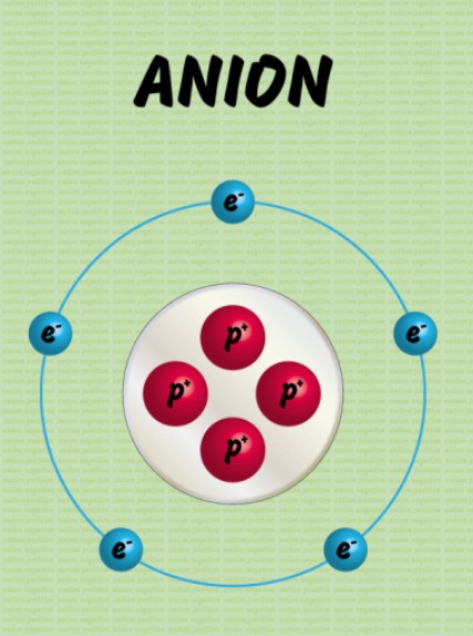Difference Between Cation and Anion: find the topic and its Definition ...