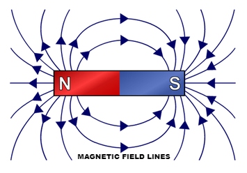 Magnetic Field: Formula, Properties, and Applications