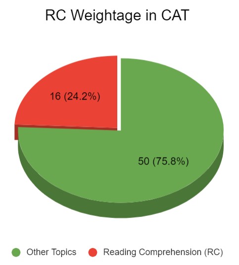 CAT 2024 Reading Comprehension Passages with Answers: Download ...