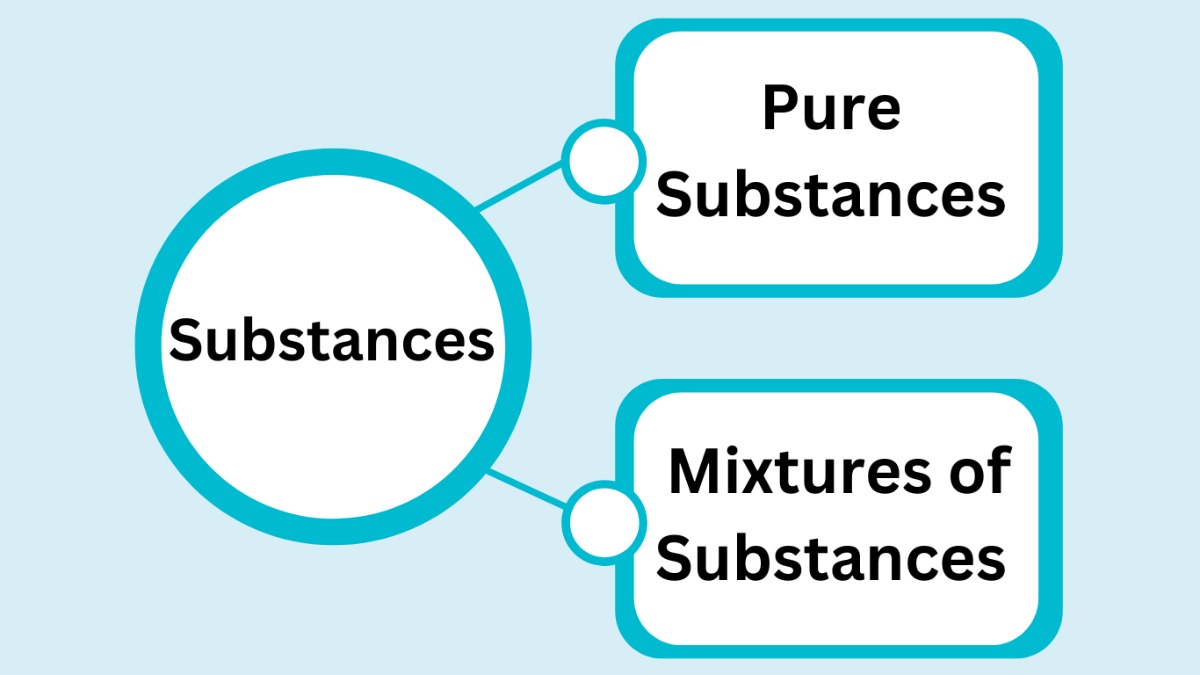 Pure And Mixed Substances: Find The Topic And Its Definition 