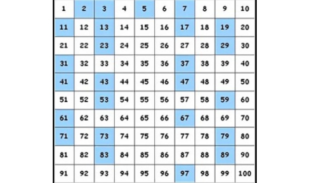 Prime Numbers: Definition, Properties, Examples, Applications And Faqs