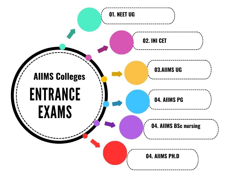 Best AIIMS Colleges in India 2024: Rankings, Admission, Fees, and ...