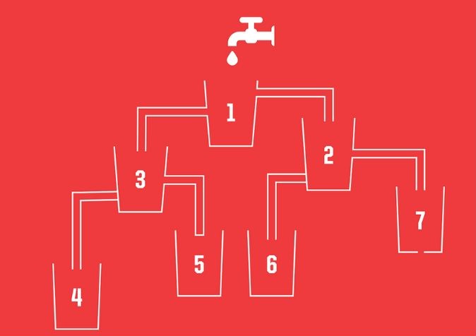 brain teaser which glass will fill first answer
