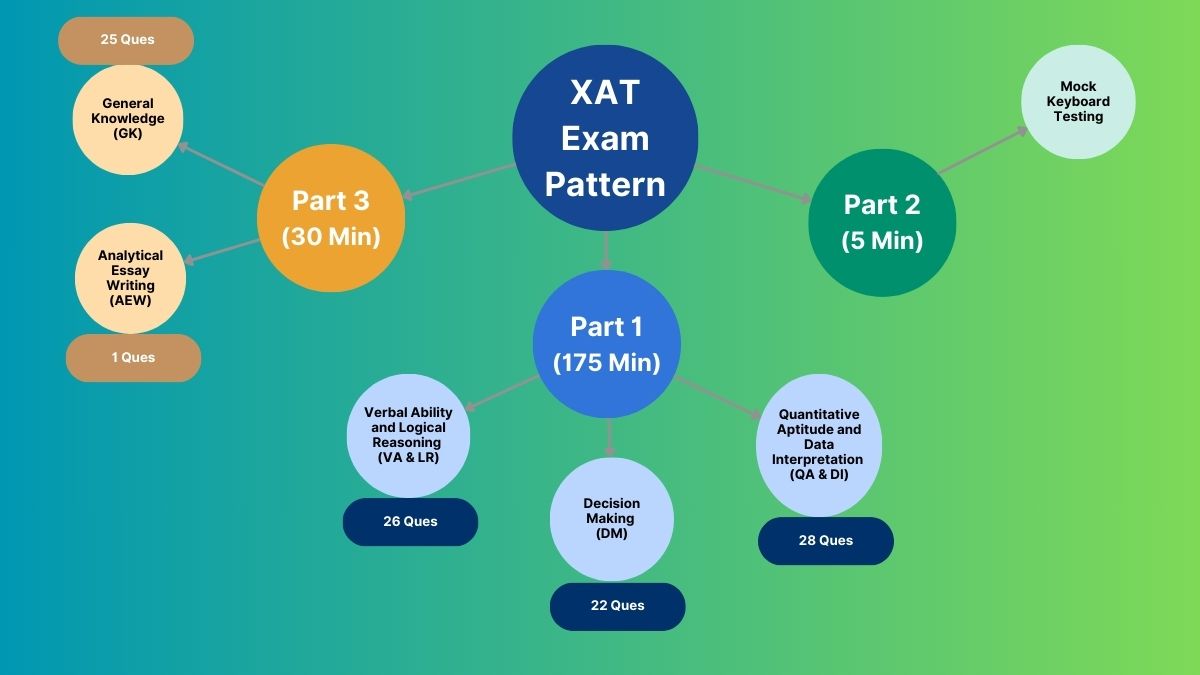 XAT Syllabus 2025 & Exam Pattern: Section Wise Syllabus, Download PDF