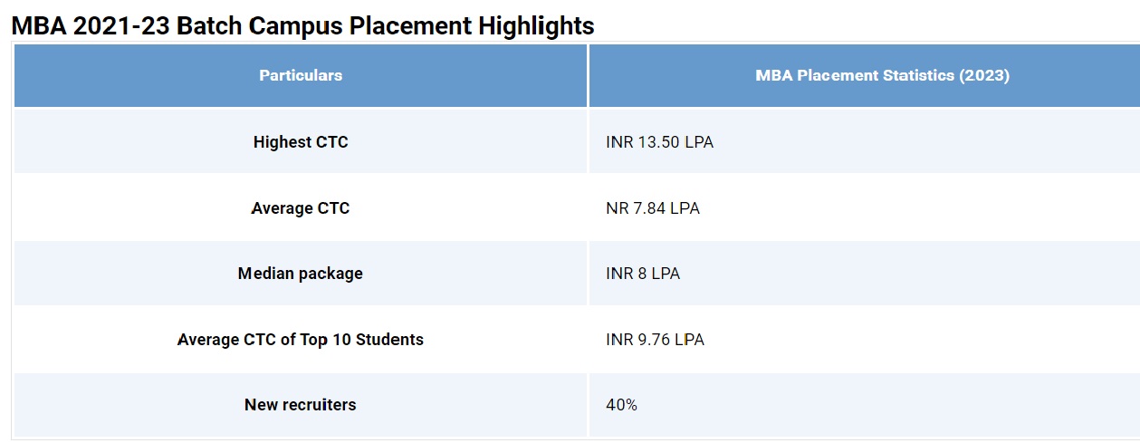 Birla Global University Placements