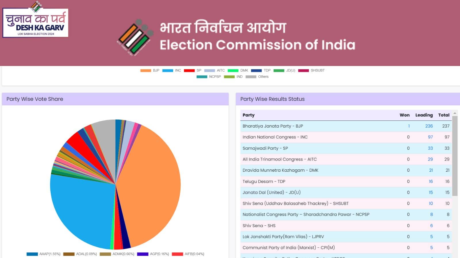 2024 Election Results OUT LIVE: Party-wise Vote Counting and Updates ...