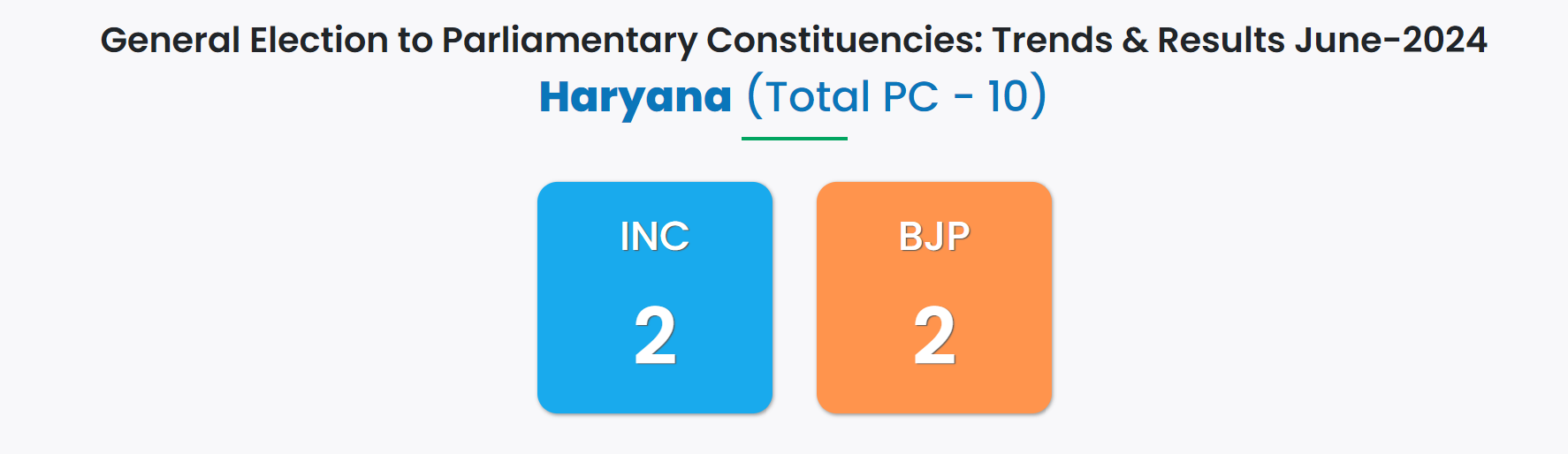 Haryana Election Result 2024 Check Districtwise Results of Haryana