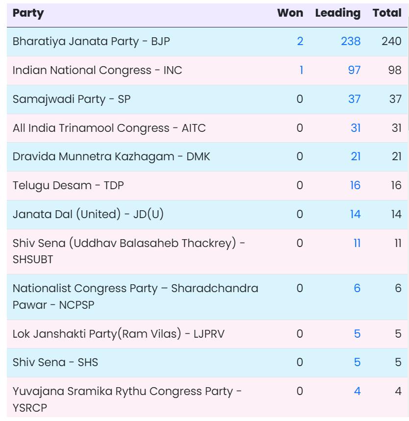 Jharkhand Election Result 2024 District and Partywise Jharkhand Lok