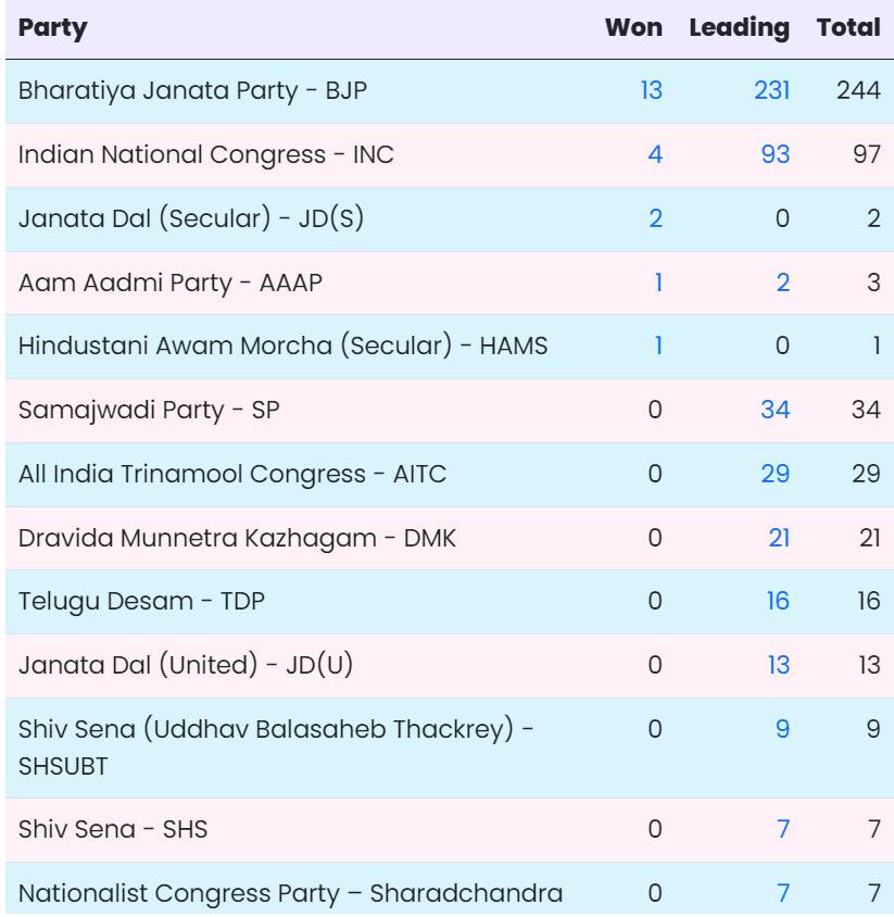 Jharkhand Election Result 2024 District and Partywise Jharkhand Lok