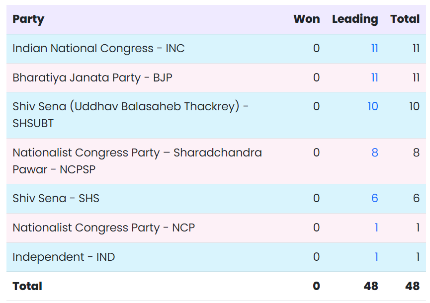 2024 Lok Sabha Election Results: Check Current Status Of The Important ...