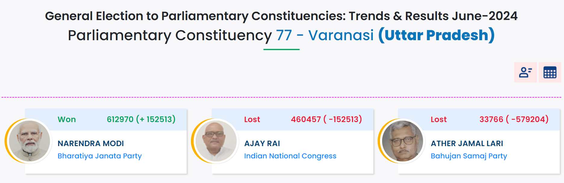 Haryana Election Result 2024 Check Districtwise Results of Haryana