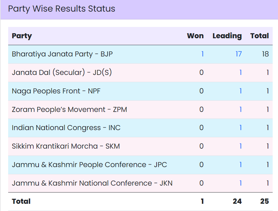 Election Results 2024 Check Official Election Commision of India Vote