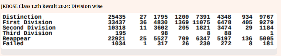 JKBOSE Class 12th Result 2024 Stats