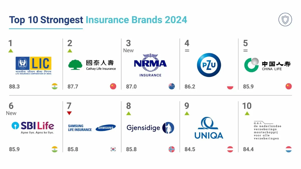 Top 10 Strongest Insurance Brands Globally, Check List Here