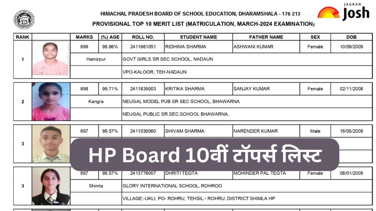 [यहाँ देखें] HPBOSE Board 10th Topper List 2024: एचपी बोर्ड 10वीं में रिद्धिमा शर्मा ने 99.86 % अंकों के साथ किया टॉप , यहा देखें टॉपर्स की पूरी PDF लिस्ट