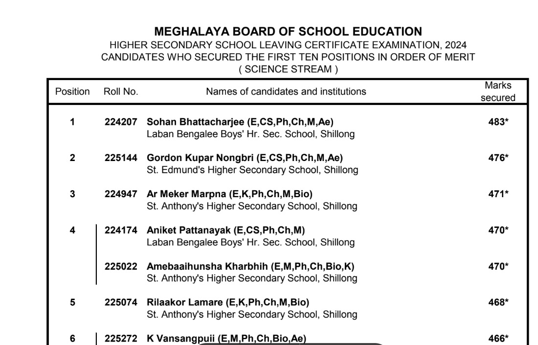 [CLICK HERE] MBOSE HSSLC Toppers List 2024 Released: Meghalaya Class ...