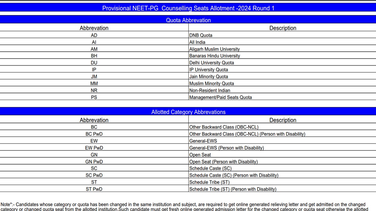 NEET PG Counselling 2024 Round 1 Allotment PDF at mcc.nic.in