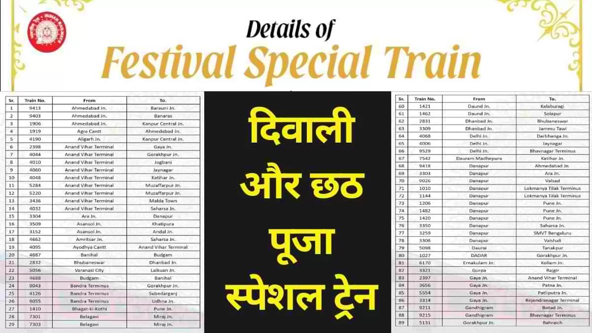 the voice of hind- भारतीय रेलवे ने त्योहारों पर चलाई 250 स्पेशल ट्रेनें, देखें ट्रेनों की टाइमिंग