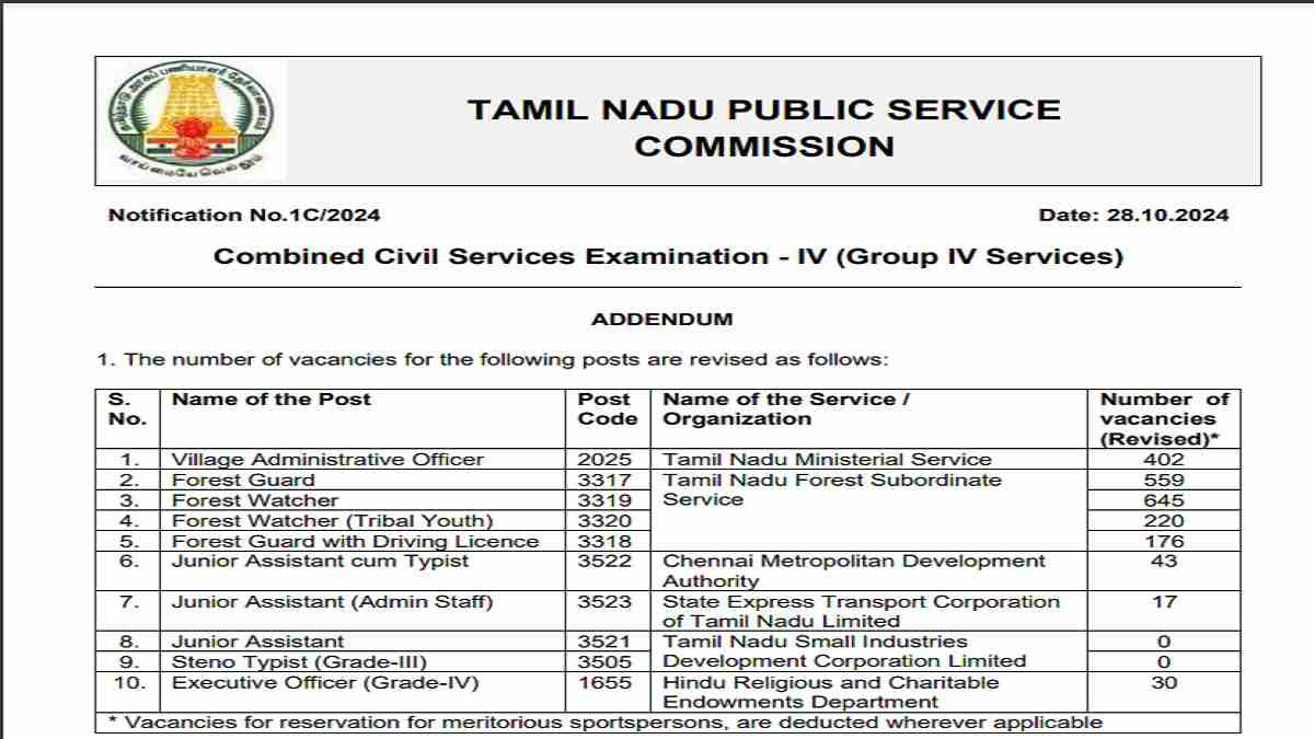 TNPSC Group 4 Result 2024: Total Vacancies Increased Upto 9491, Check Details Here