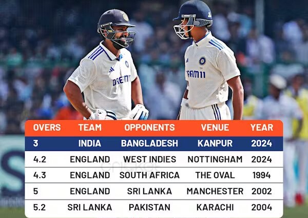 Fastest Team 50 Score in Test Cricket, Updated Records till 2024