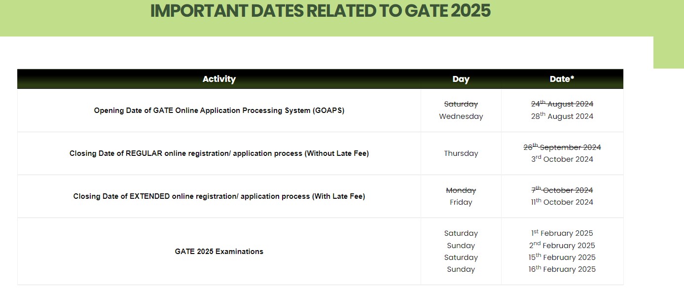 GATE 2025 Application Form Last Date Extended, Exam Date (Out