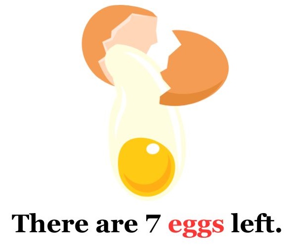 Brain Teaser IQ Test How Many Eggs Are Left? 99 Fail To Answer in 8