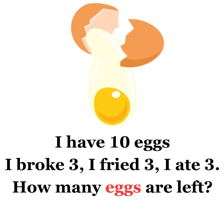 Brain Teaser IQ Test How Many Eggs Are Left? 99 Fail To Answer in 8