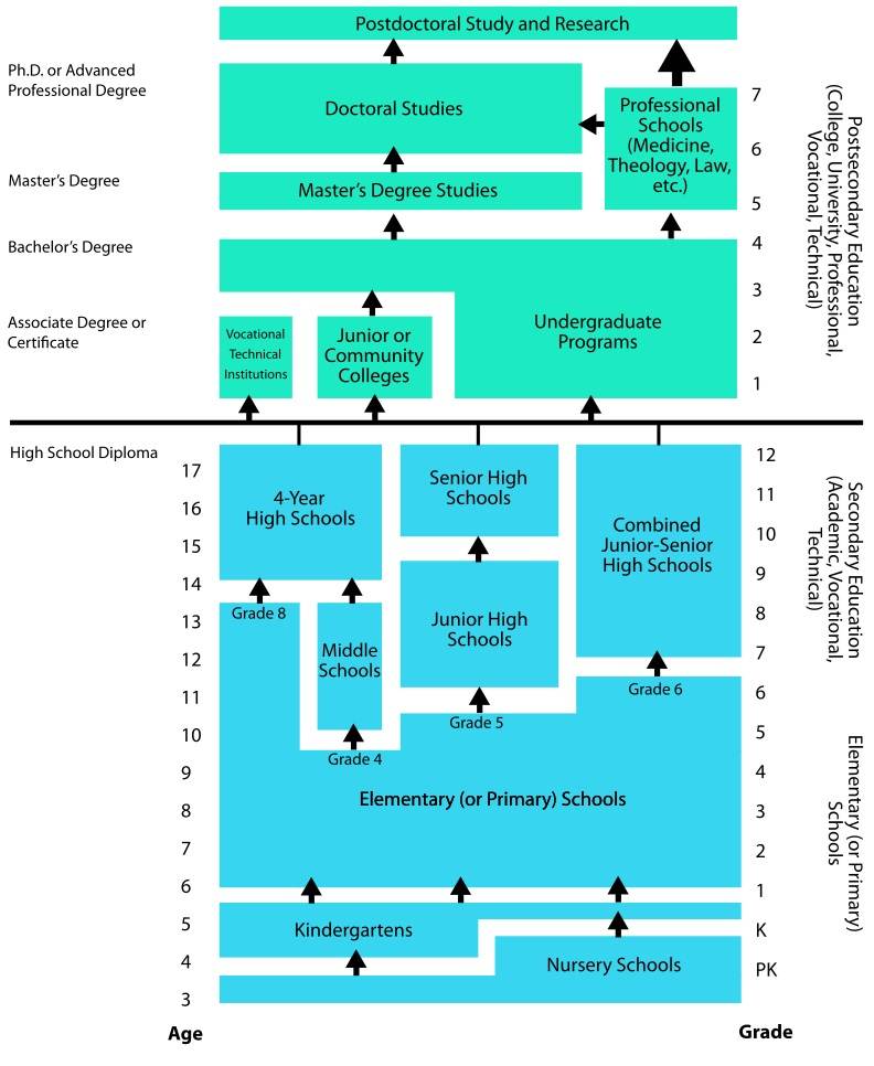 US educational stages