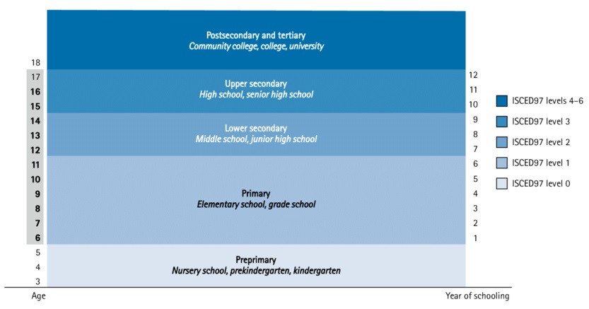 US education levels
