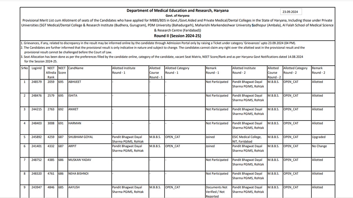 Haryana NEET UG Round 2 Provisional Merit List 2024