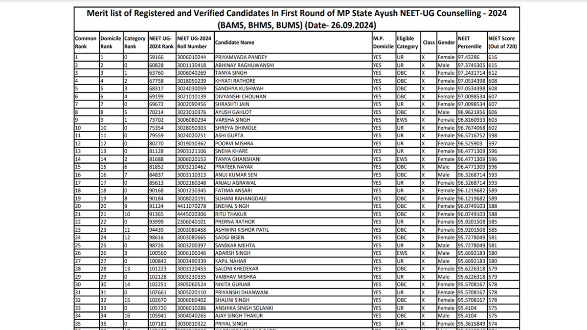 Mp Ayush Neet Ug Counselling Round Merit List Out Seat