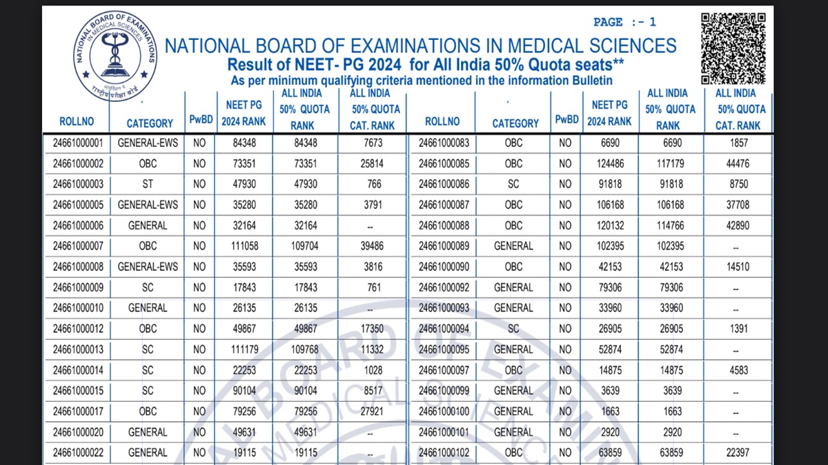 NEET PG 50% AIQ Seats Merit List