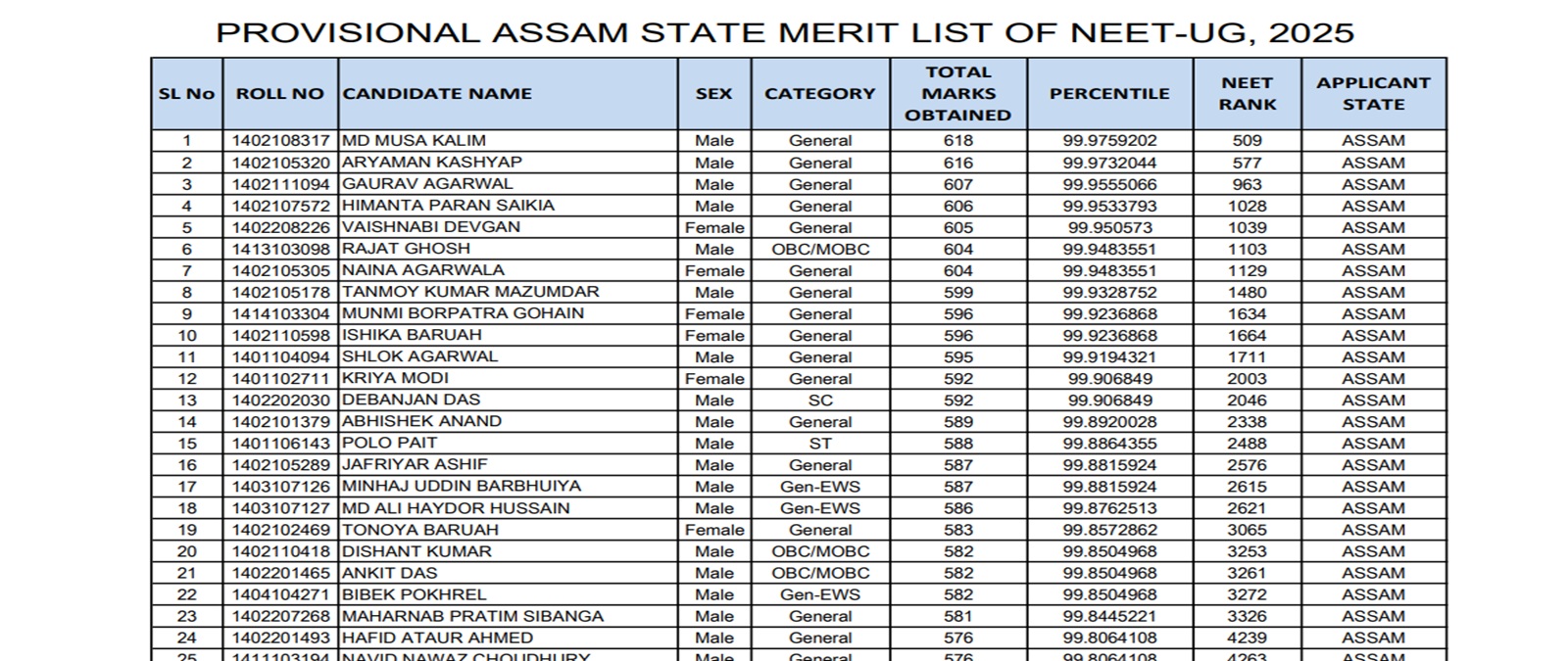 Assam NEET UG 2025 Provisional Merit List Released, Download at dme.assam.gov.in