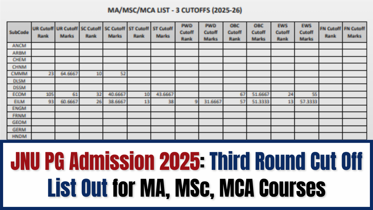 JNU PG Admission 2025 3rd Round Cut Off List released.