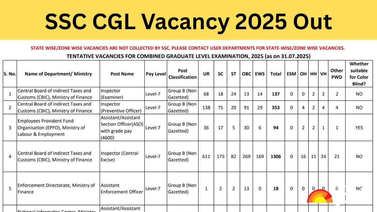 SSC CGL Vacancy 2025: Check Category and Post-wise Vacancy Details, Official Notice Here