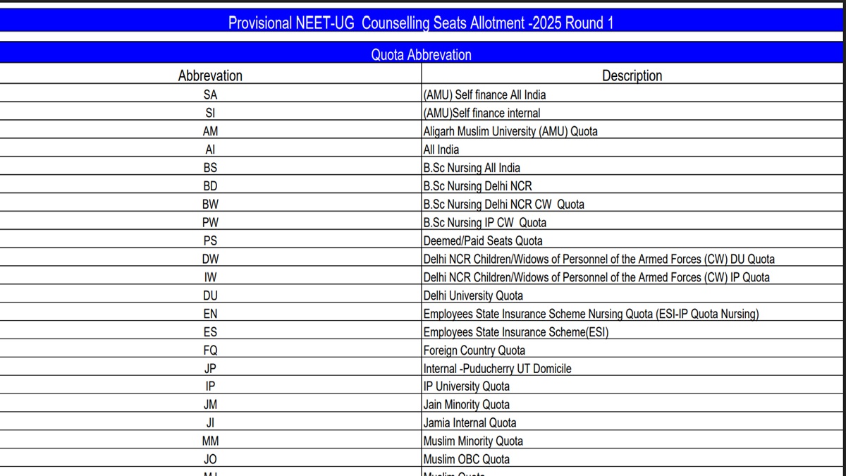 MCC NEET UG Counselling 2025 Round 1 Allotment Result Out