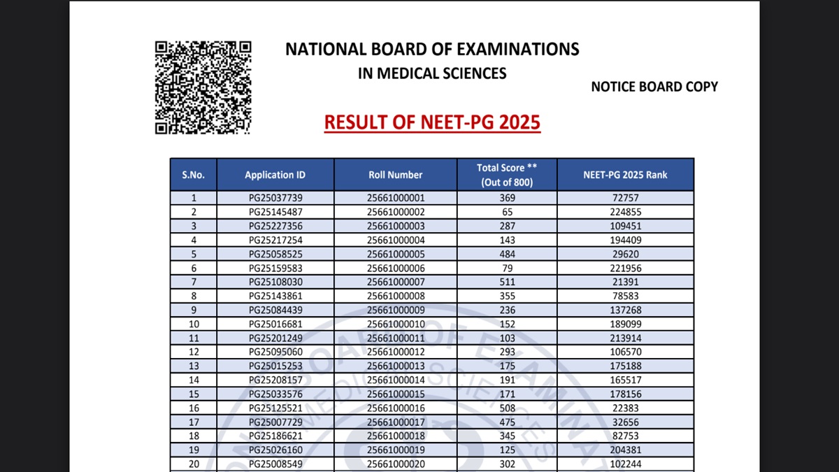 NEET PG Result 2025 Out at natboard.edu.in: Download Scorecard, Check Category Wise Cutoff Percentile and Marks Here