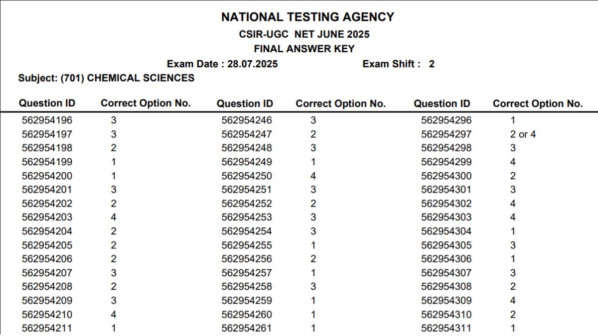 CSIR UGC NET Final Answer Key 2025: csirnet.nta.ac.in पर जारी, ये रहा PDF डाउनलोड लिंक