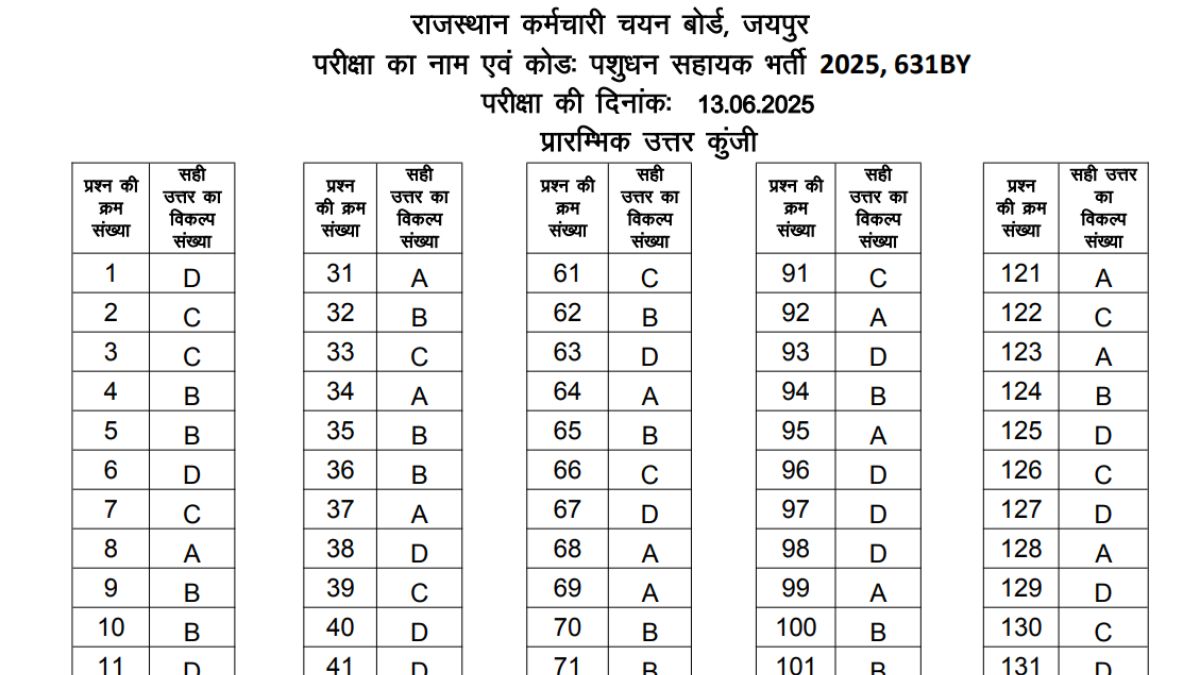 Rajasthan Live Stock Assistant Answer Key 2025 OUT: राजस्थान पशुधन सहायक उत्तर कुंजी जारी, ये रहा PDF लिंक