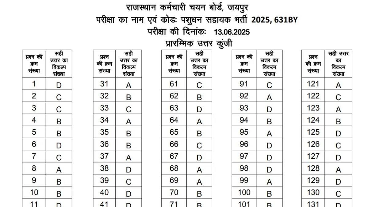 राजस्थान पशुधन सहायक उत्तर कुंजी 2025 जारी।