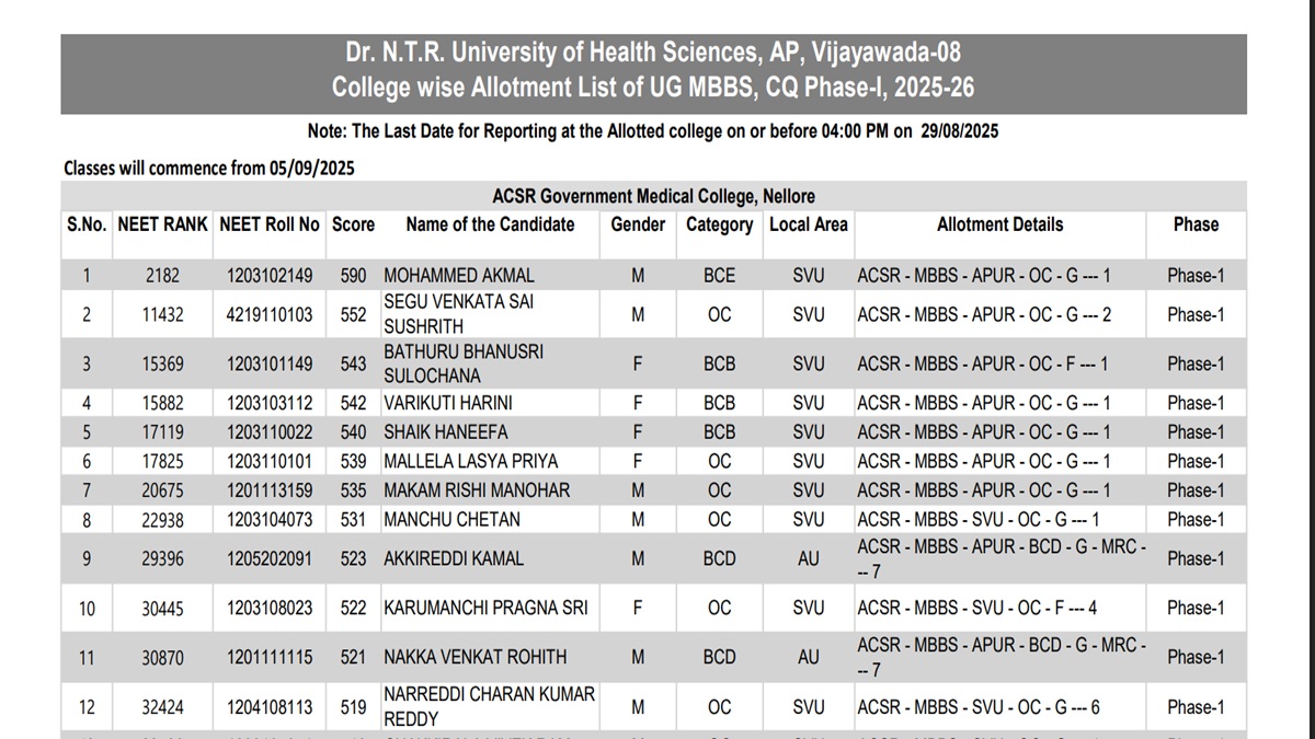 AP NEET UG 2025: Round 1 Seat Allotment Result OUT at drntr.uhsap.in; Direct link here