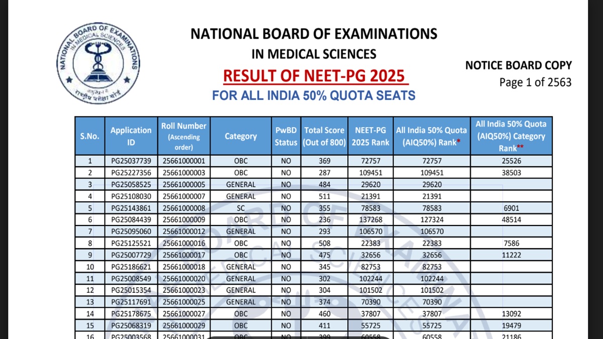 NEET PG 2025 Counselling: AIQ 50% Seats Result Released at natboard.edu.in; Download here